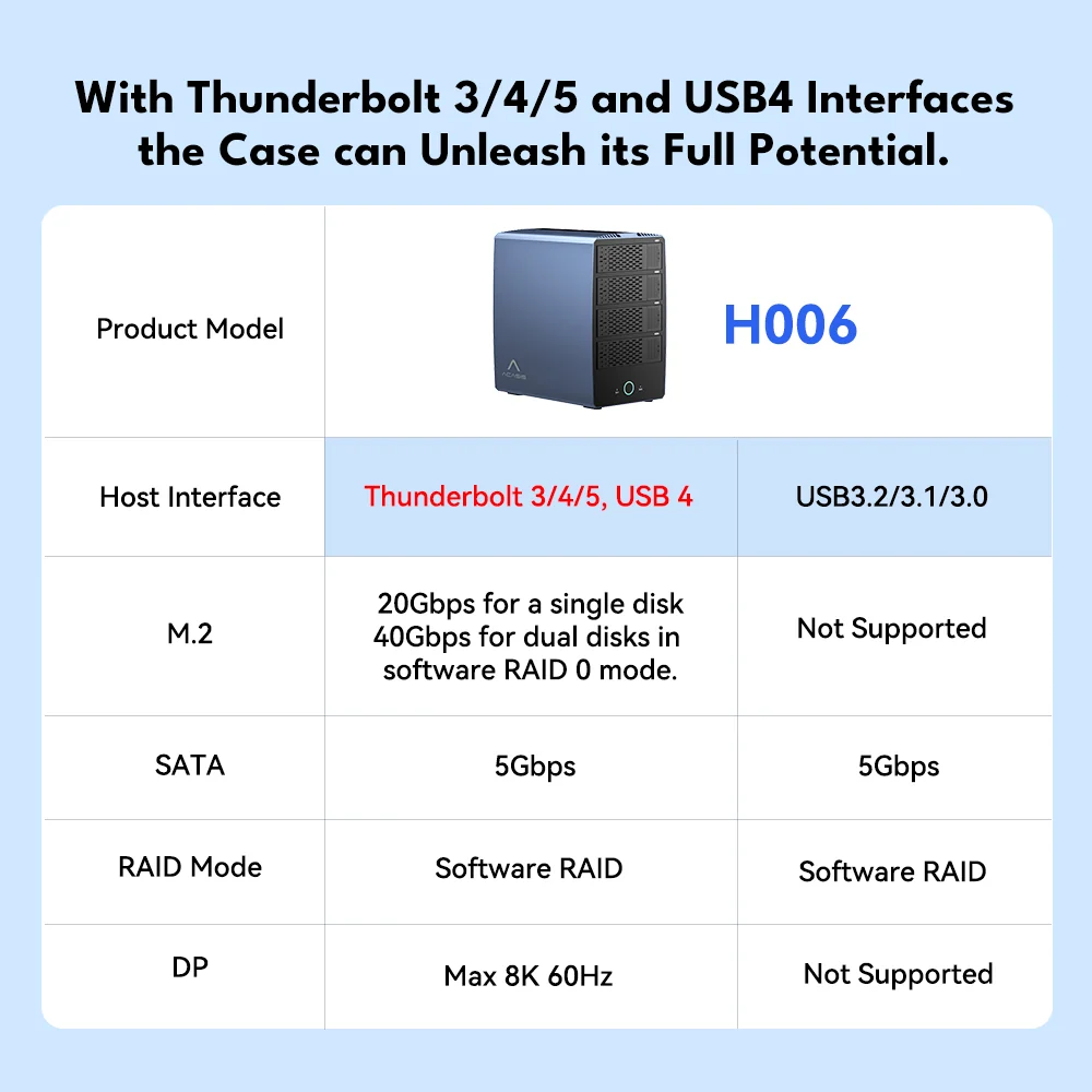 Acasis 40Gbps 6-Bay Hybrid HDD NVMe Enclosure (4 HDD + 2 SSD) - Image 4